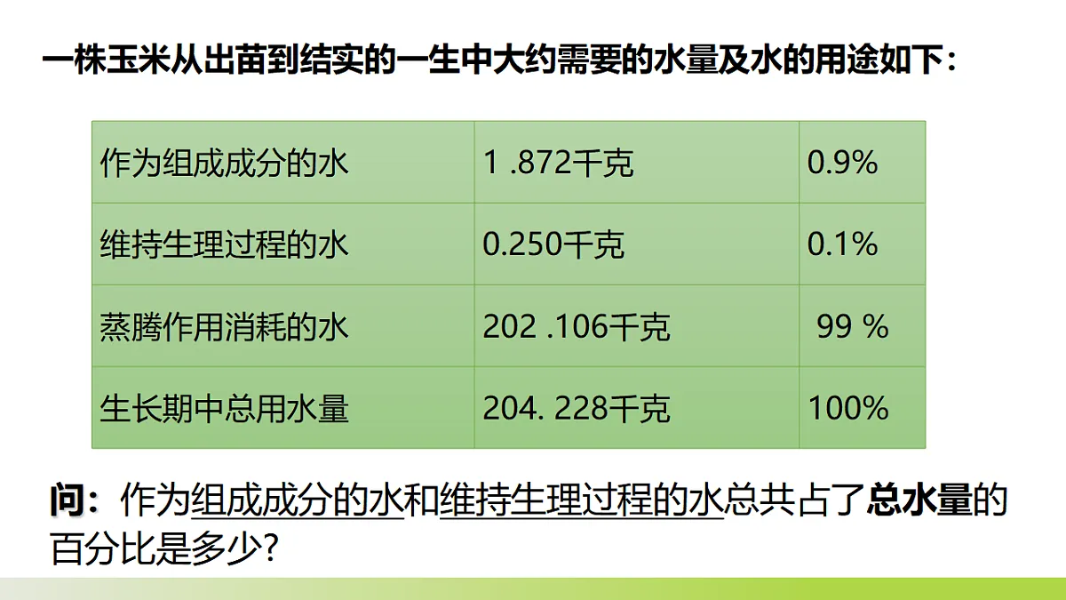 人教版 初中生物 七年级下册 -《水的利用与散失》课件第8页
