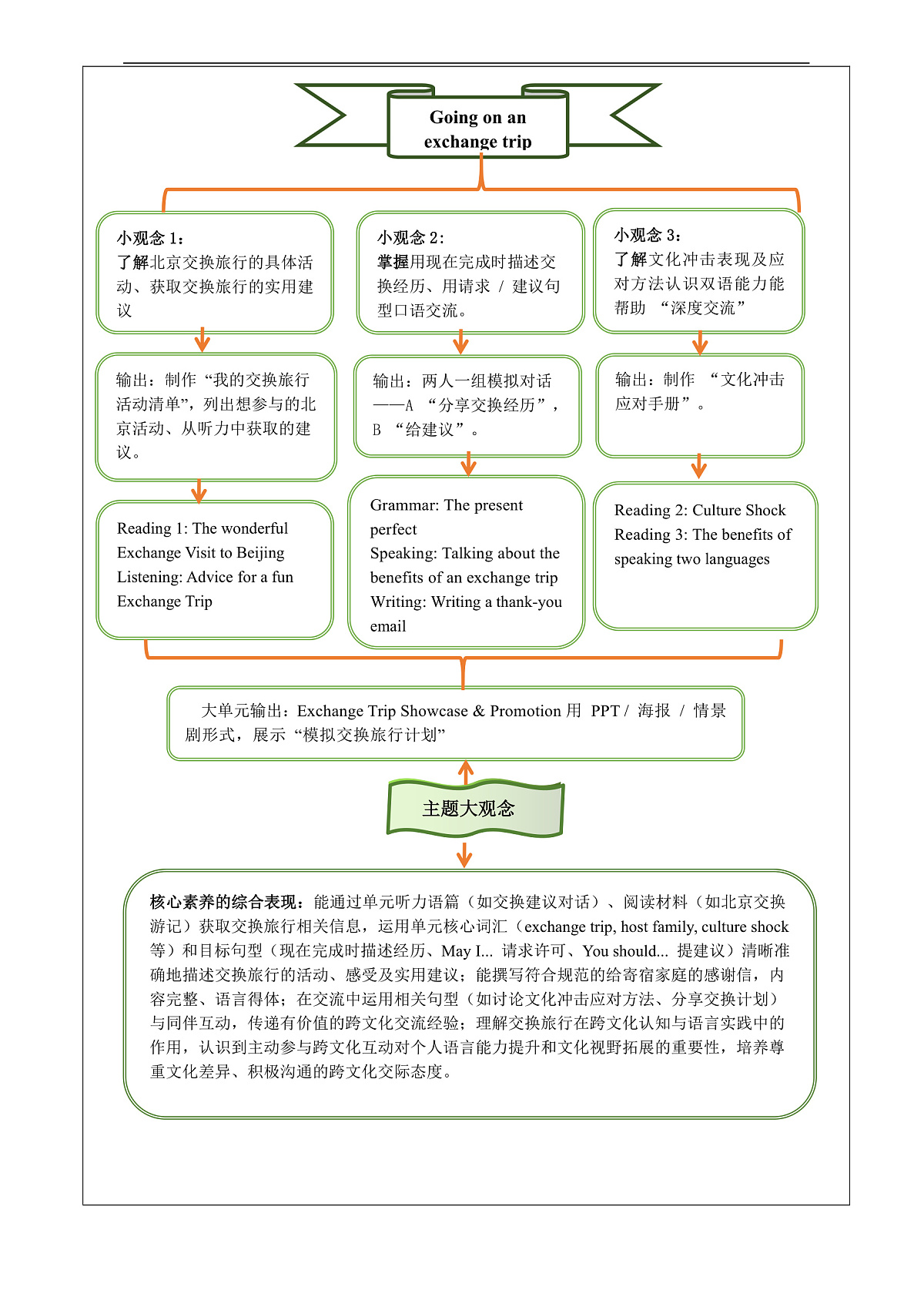Unit 5 Going on an exchange trip 大单元整体教学分析第3页