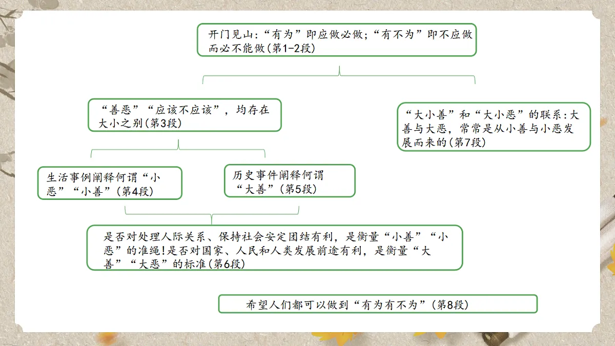 人教统编版语文七年级下册 1.16《有为有不为》课件第7页