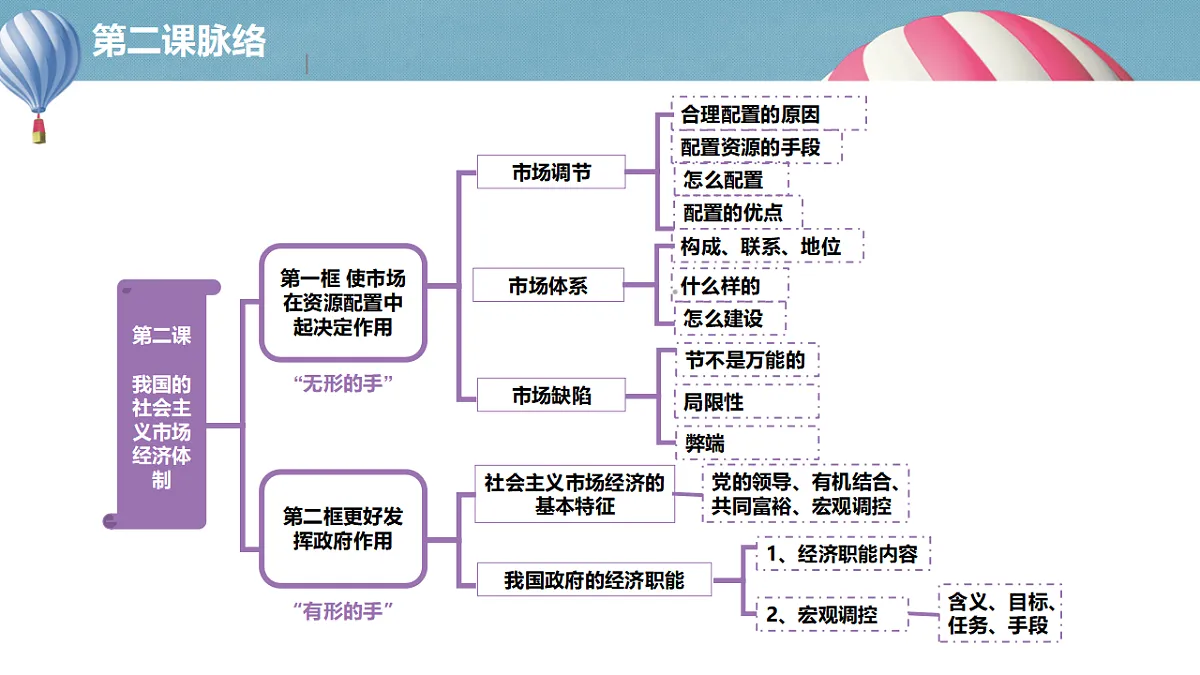 2.2更好发挥政府作用第5页