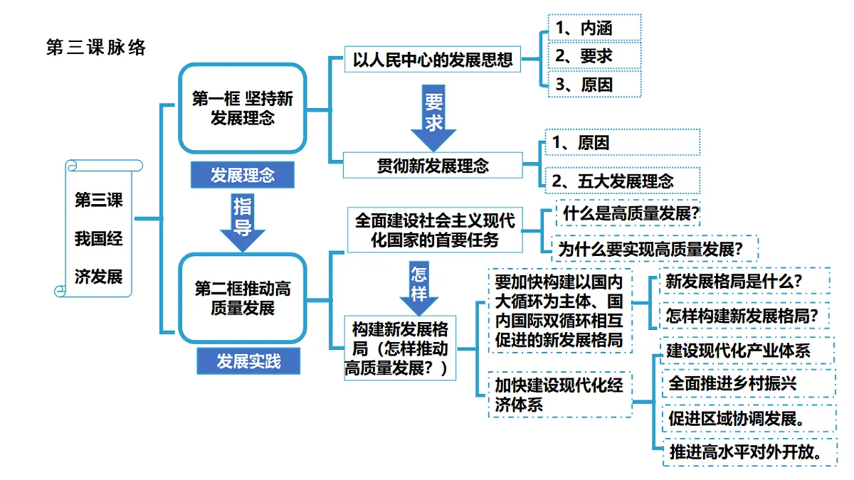 3.2推动高质量发展第4页