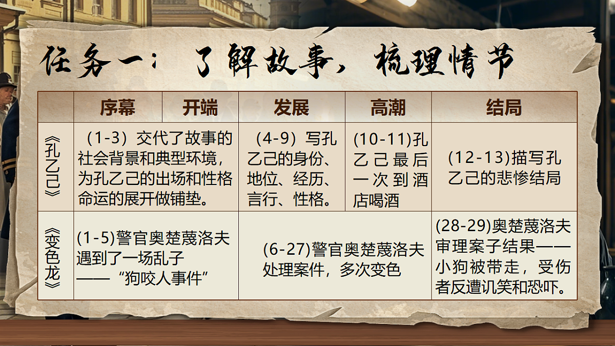 《《孔乙己》《变色龙》群文阅读第5页