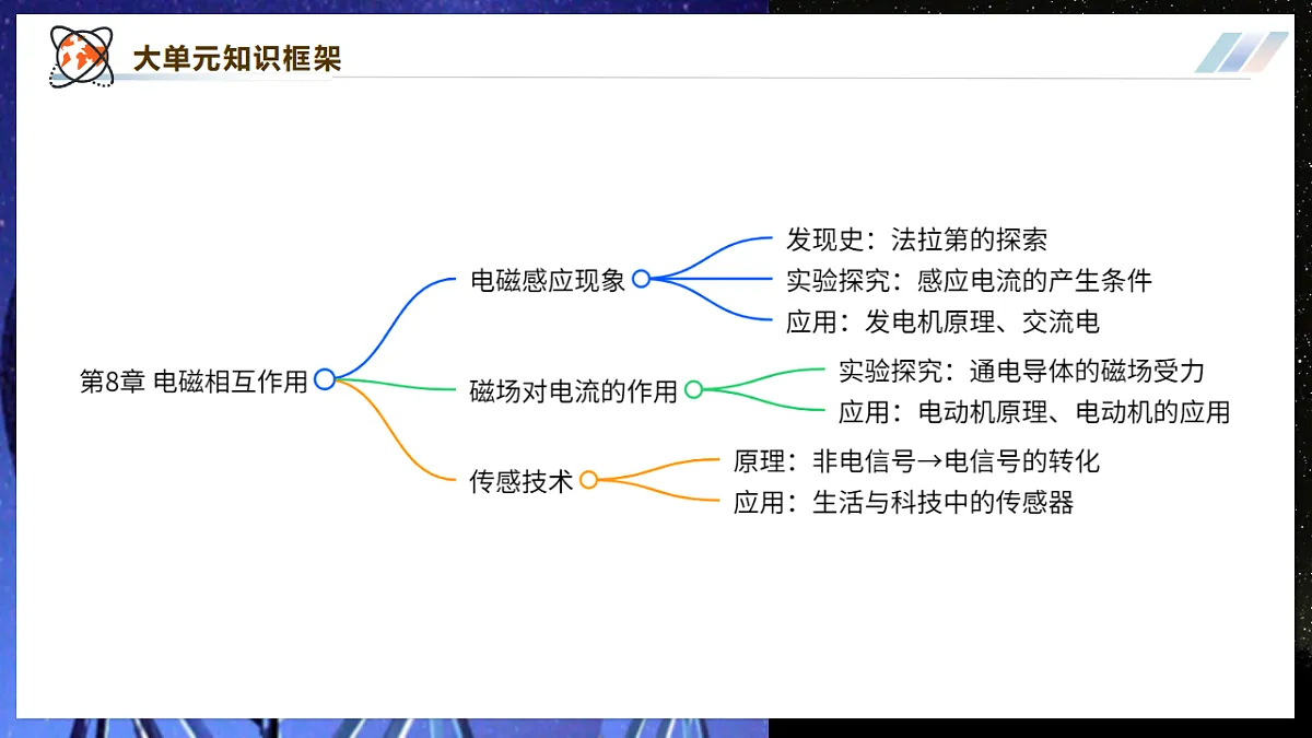 【大单元·任务式】《8.1.1 电磁感应现象（第一课时）》大单元教学分课时课件-教科2024版9年级第2页