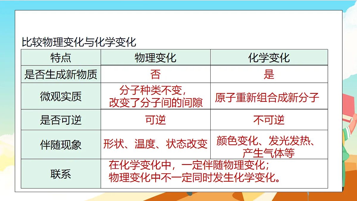 浙教版科学七下（2024）3.3《 物质的变化与性质》（第1课时） 课件第8页