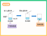 人教版化学九下第九单元 课题2《溶解度》（第二课时） 课件+教案+分层作业+导学案