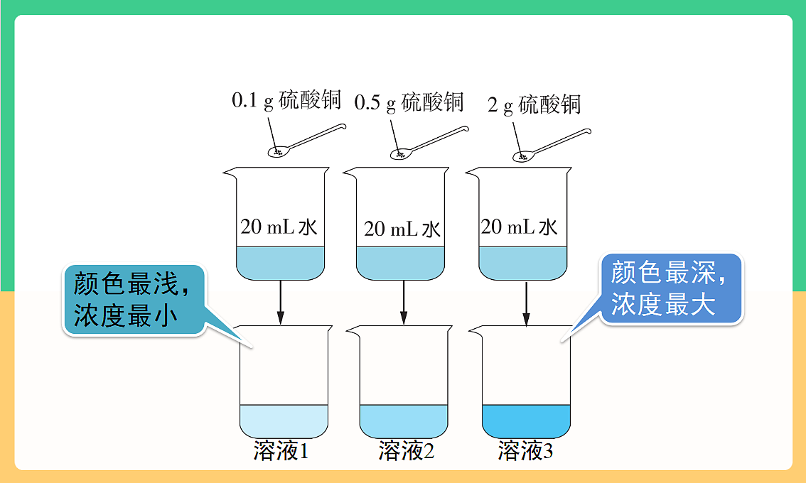 人教版化学九下第九单元 课题3《溶质的质量分数》（第1课时）（教学课件）第6页