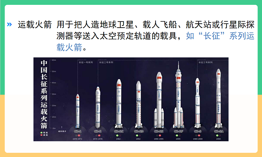 人教版化学九下跨学科实践活动10《调查我国航天科技领域中新型材料、新型能源的应用》课件第6页