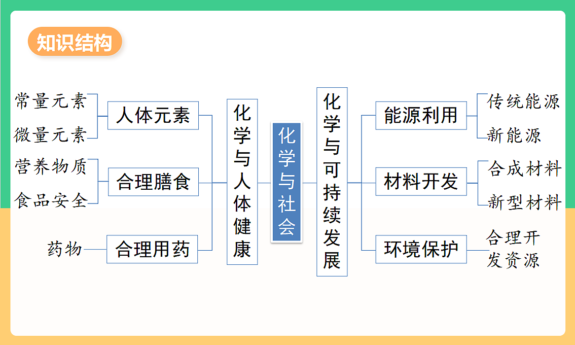 人教版化学九下第十一单元 《化学与社会》（单元复习课件）第2页