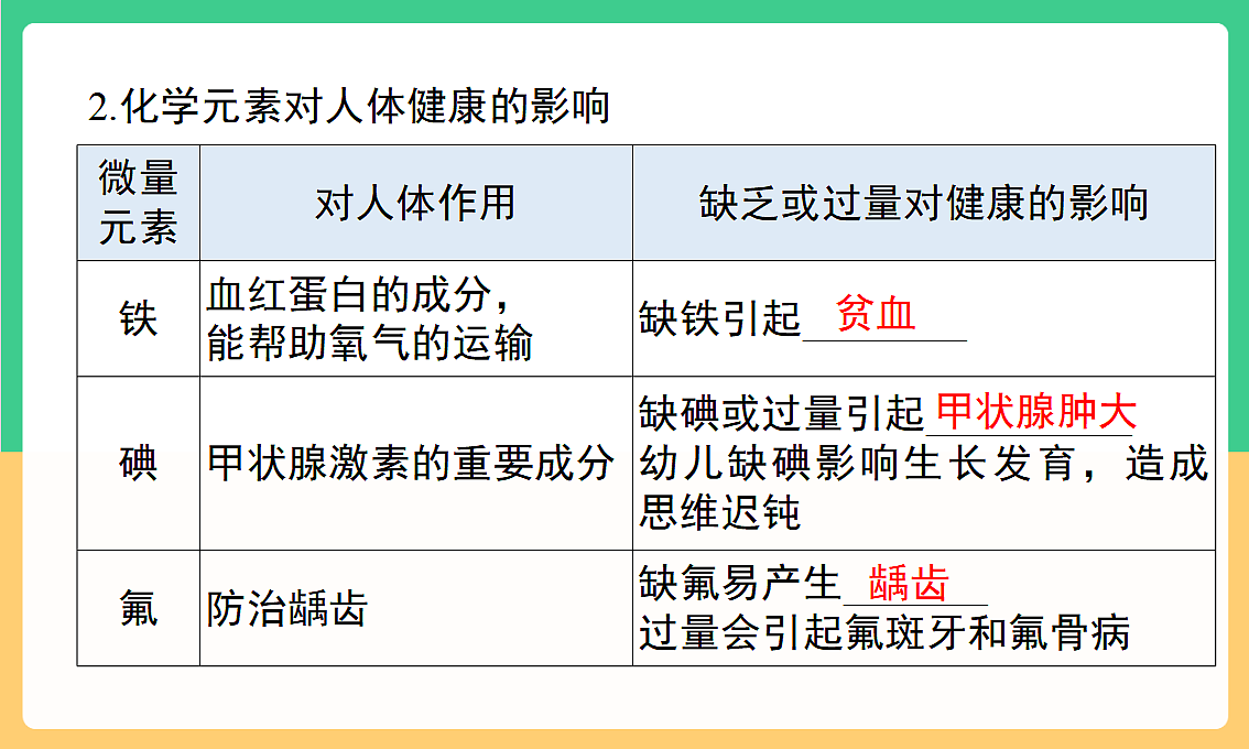 人教版化学九下第十一单元 《化学与社会》（单元复习课件）第7页