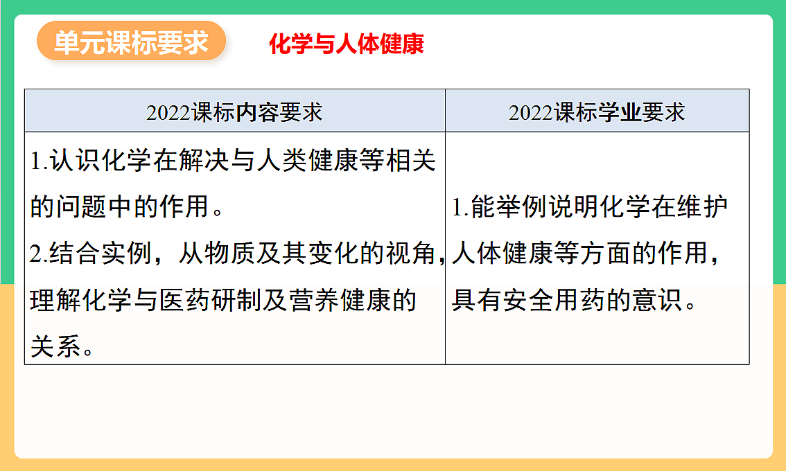人教版化学九下第十一单元 《化学与社会》（单元解读课件）第2页