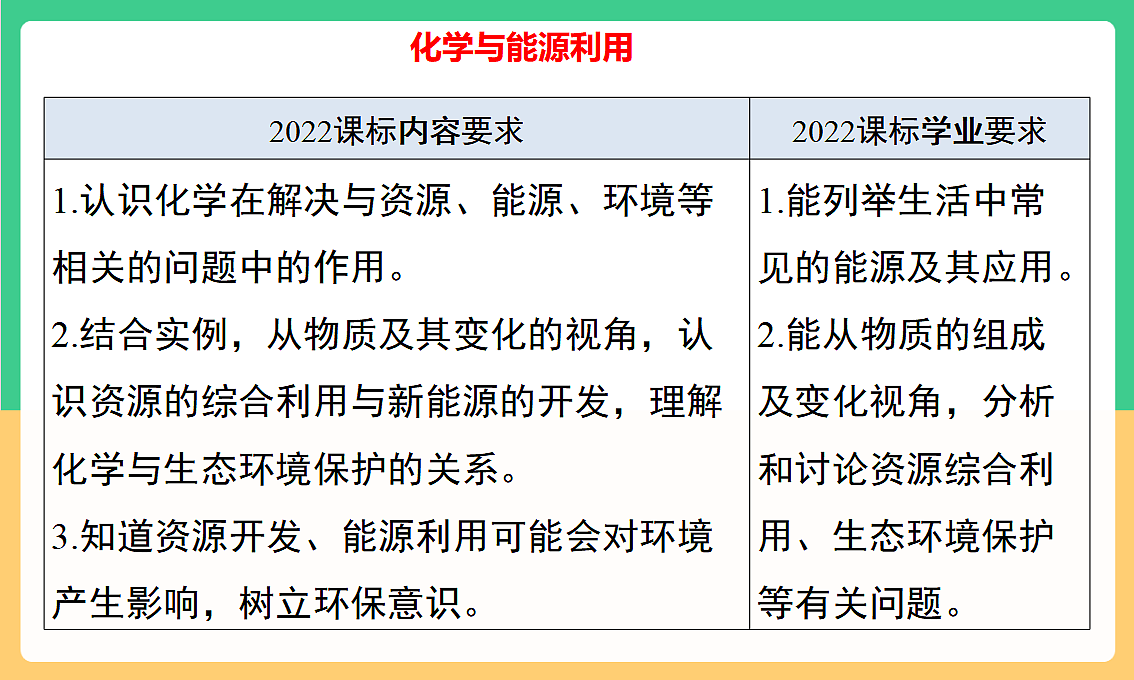 人教版化学九下第十一单元 《化学与社会》（单元解读课件）第4页