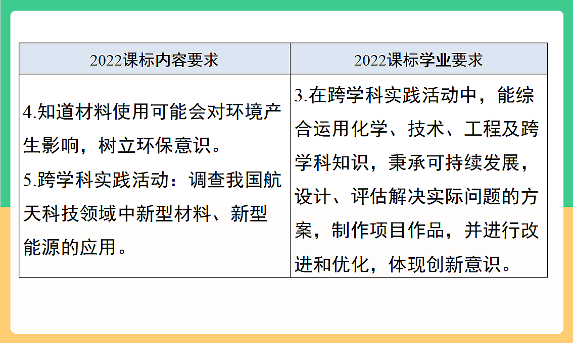 人教版化学九下第十一单元 《化学与社会》（单元解读课件）第6页
