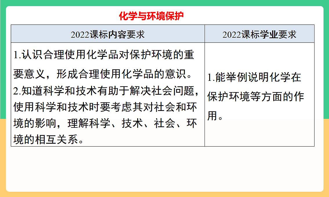 人教版化学九下第十一单元 《化学与社会》（单元解读课件）第7页