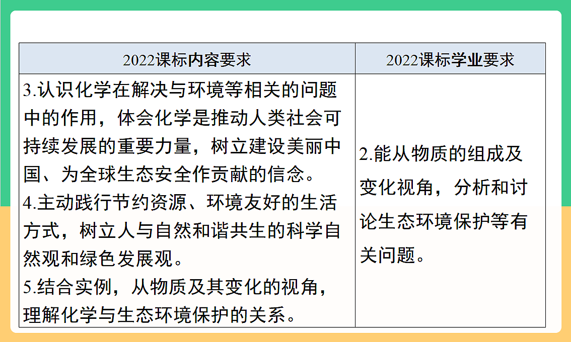 人教版化学九下第十一单元 《化学与社会》（单元解读课件）第8页