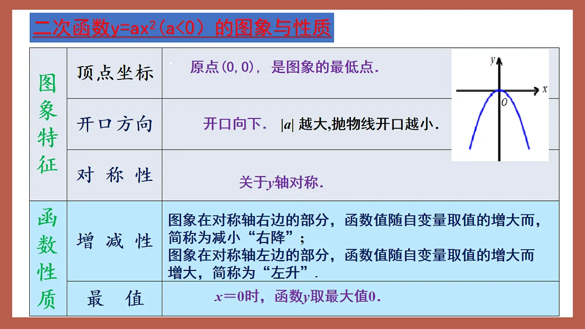 湘教版数学九年级下册1.2《二次函数的图象与性质（2）》（同步课件）第7页