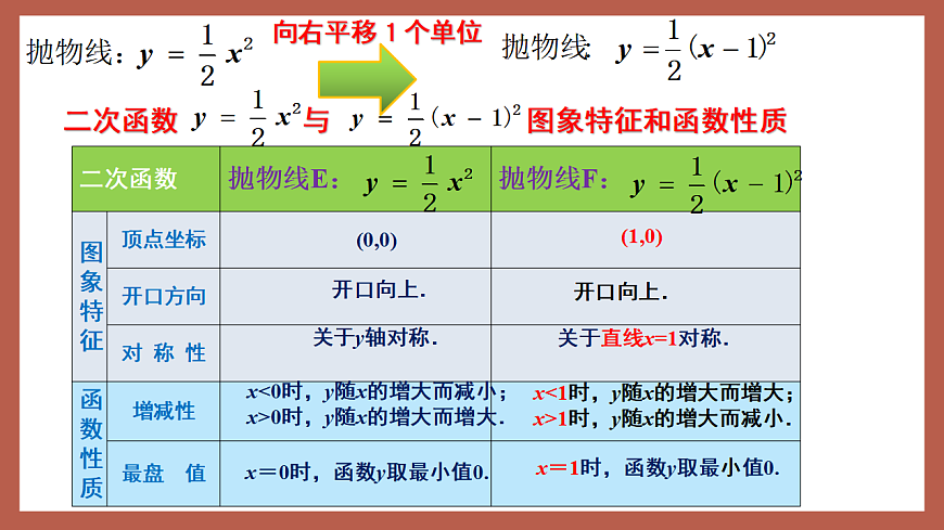 湘教版数学九年级下册1.2《二次函数的图象与性质（3）》（同步课件）第8页
