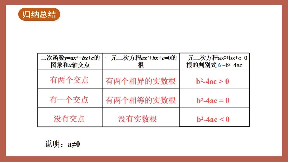 湘教版数学九年级下册1.4《二次函数与一元二次方程的联系》（同步课件）第7页
