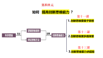 人教统编版选择性必修3 逻辑与思维创新思维的含义与特征示范课ppt课件
