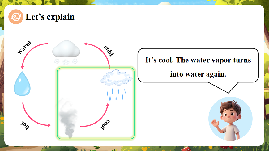 Unit Six Lesson 22课件第6页