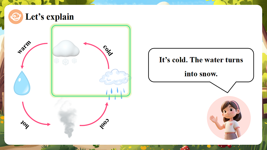 Unit Six Lesson 22课件第7页