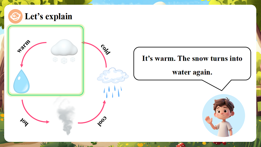 Unit Six Lesson 22课件第8页