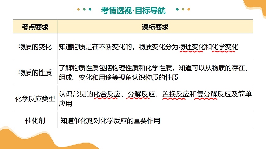 专题01 物质的变化和性质（课件）-【上好课】2025年中考化学一轮复习讲练测（全国通用）第5页