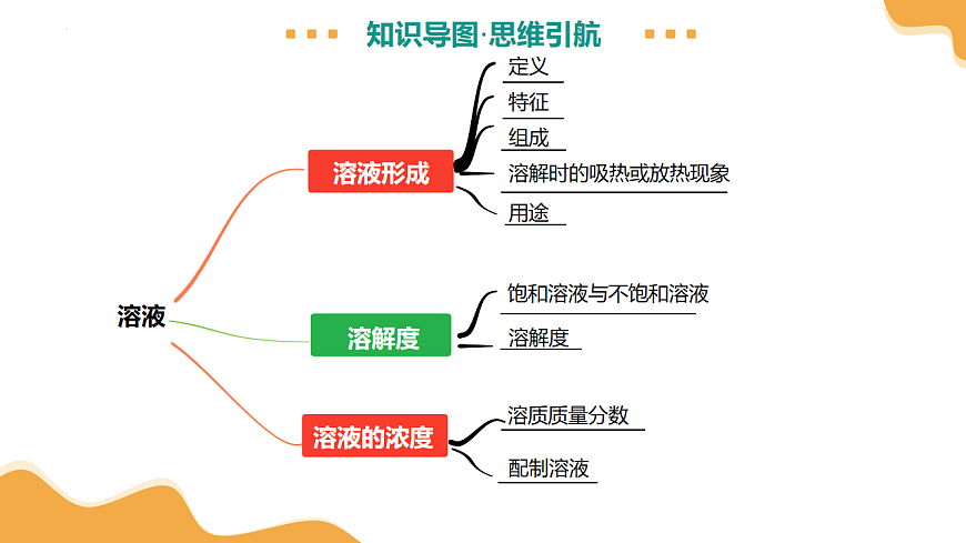 专题07 溶液（课件）-【上好课】2025年中考化学一轮复习讲练测（全国通用）第8页