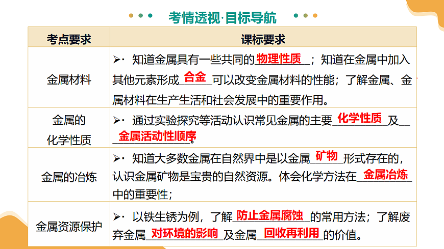 专题08 金属和金属矿物（课件）-【上好课】2025年中考化学一轮复习讲练测（全国通用）第5页