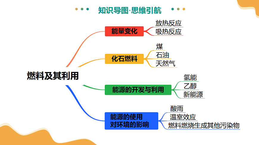 专题13 燃料及其利用（课件）-【上好课】2025年中考化学一轮复习讲练测（全国通用）第8页