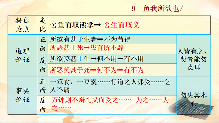 9 鱼我所欲也第3页