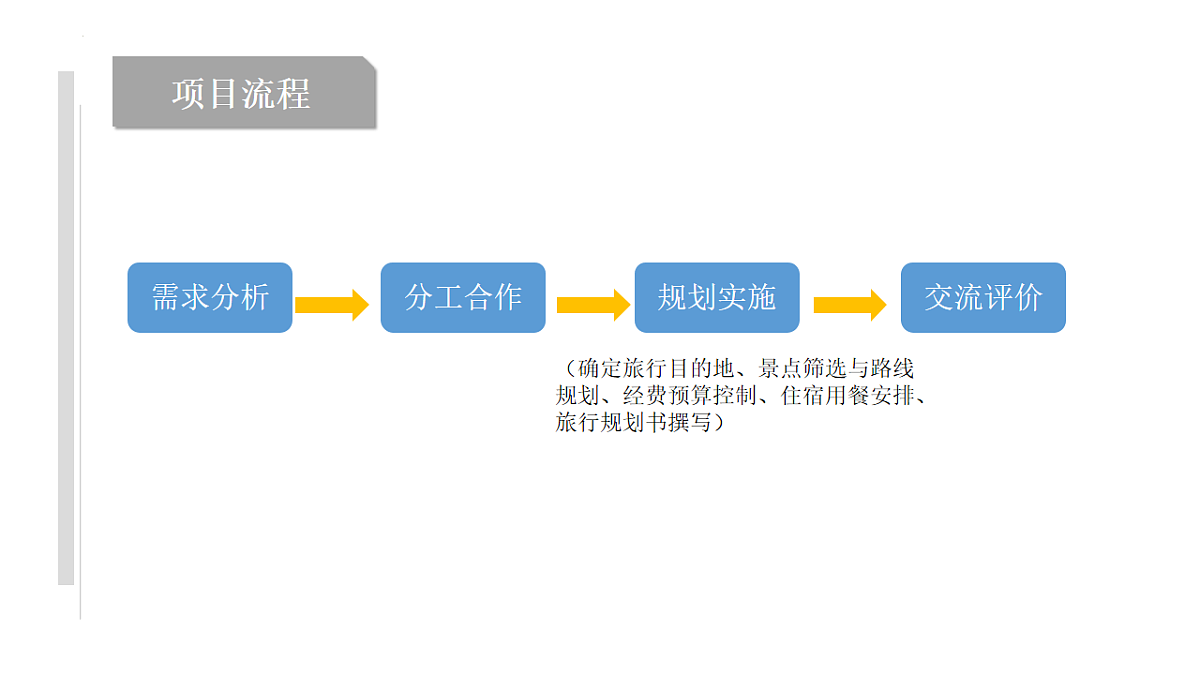 第4课 跨学科活动：旅游出行巧规划第3页