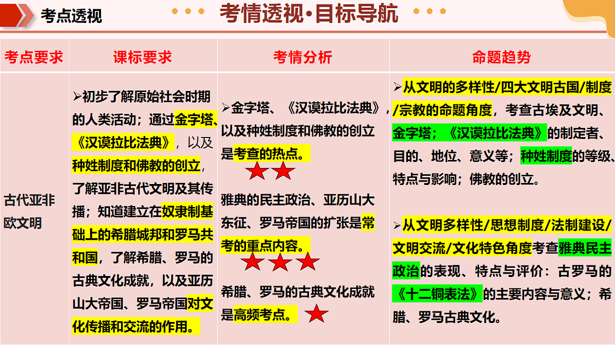 专题01 古代亚非欧文明(期中复习课件)第4页