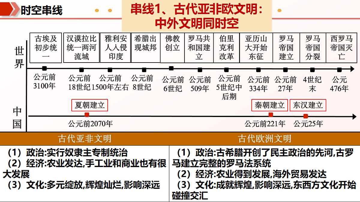 专题01 古代亚非欧文明(期中复习课件)第6页