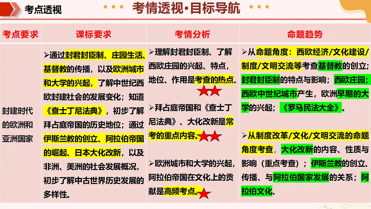 专题02 封建时代的欧洲、亚洲国家(期中复习课件第4页