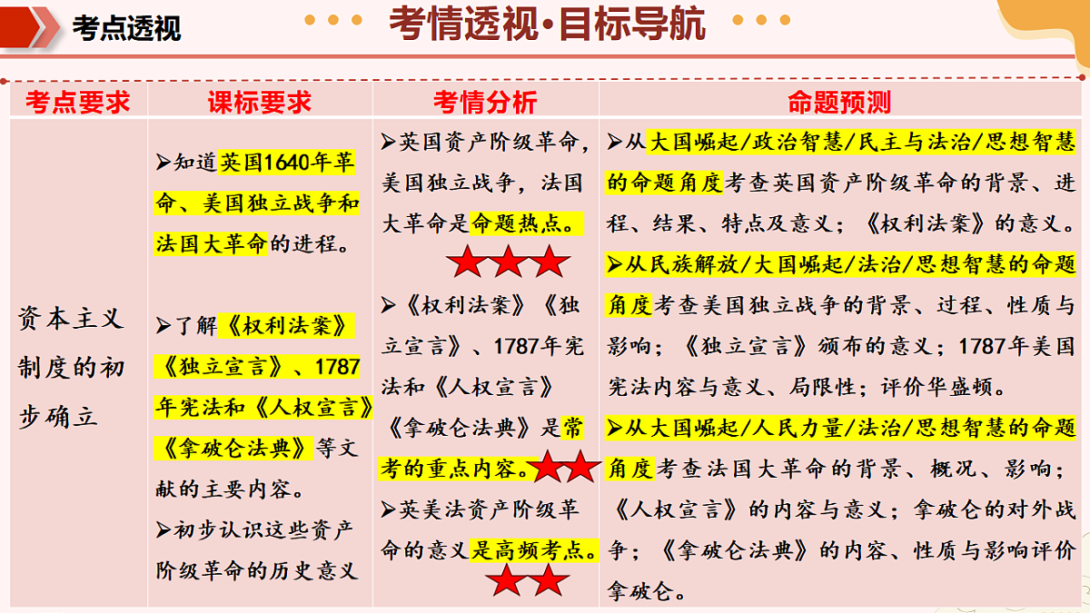专题04 资本主义制度的初步确立(期中复习课件)第4页