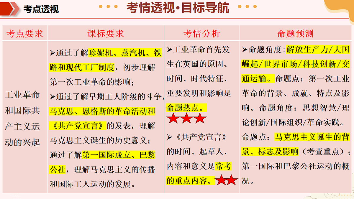 专题05 工业革命和国际共产主义运动的兴起(期中复习课件)第4页