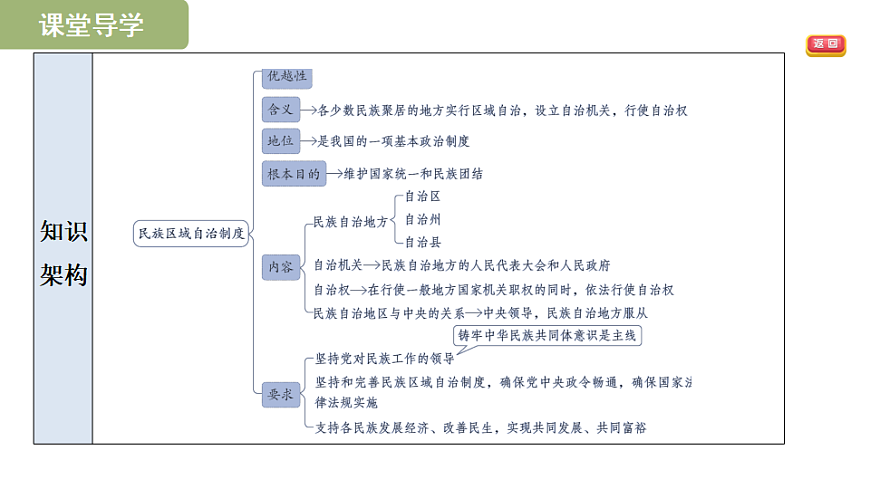 5.3  民族区域自治制度第3页