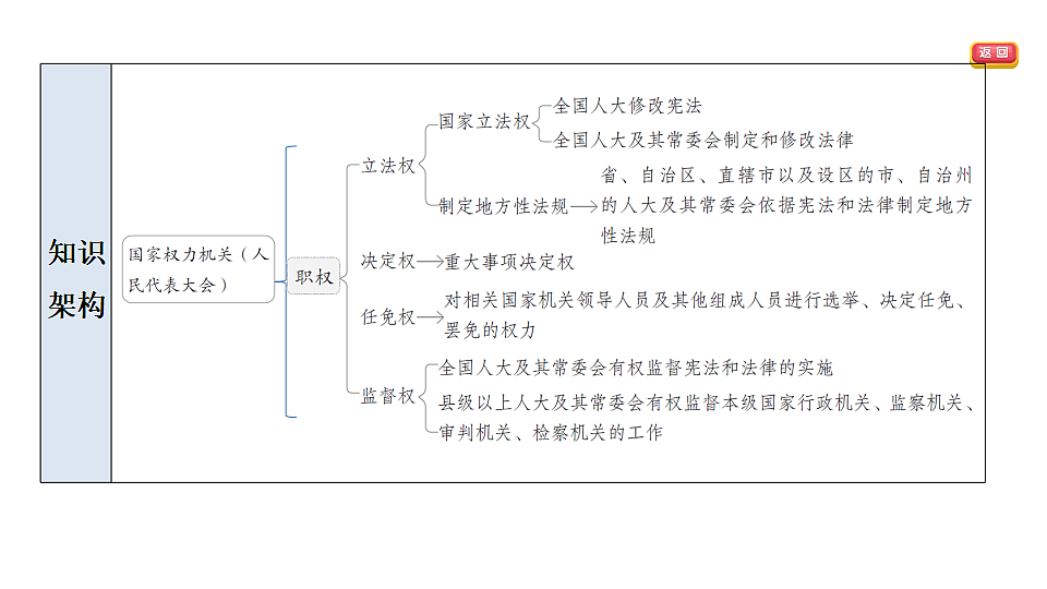 第七课 国家权力机关第4页