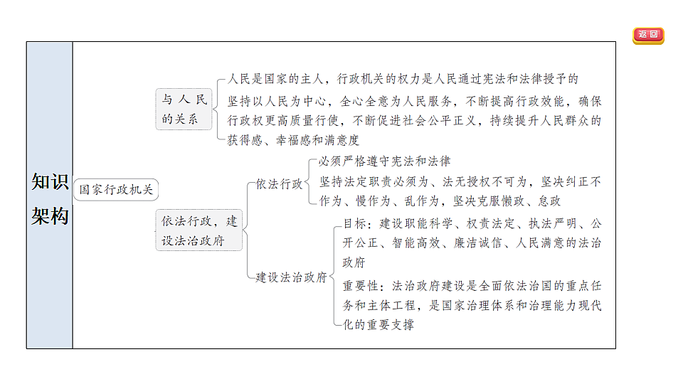 第九课 国家行政机关第4页