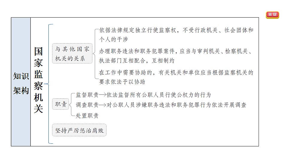 第十一课 国家监察机关第4页