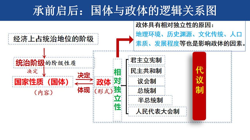 1.2国家的政权组织形式 课件-2025-2026学年高中政治统编版选择性必修一当代国际政治与经济-课件下载-教习网