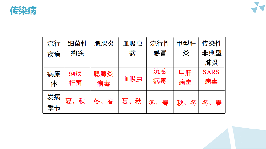 苏科版初中生物八年级下册7.17.2《传染病的预防》课件第6页