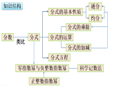 第15章 分式 章末复习 课件 2026年春华东师大版数学八年级下册