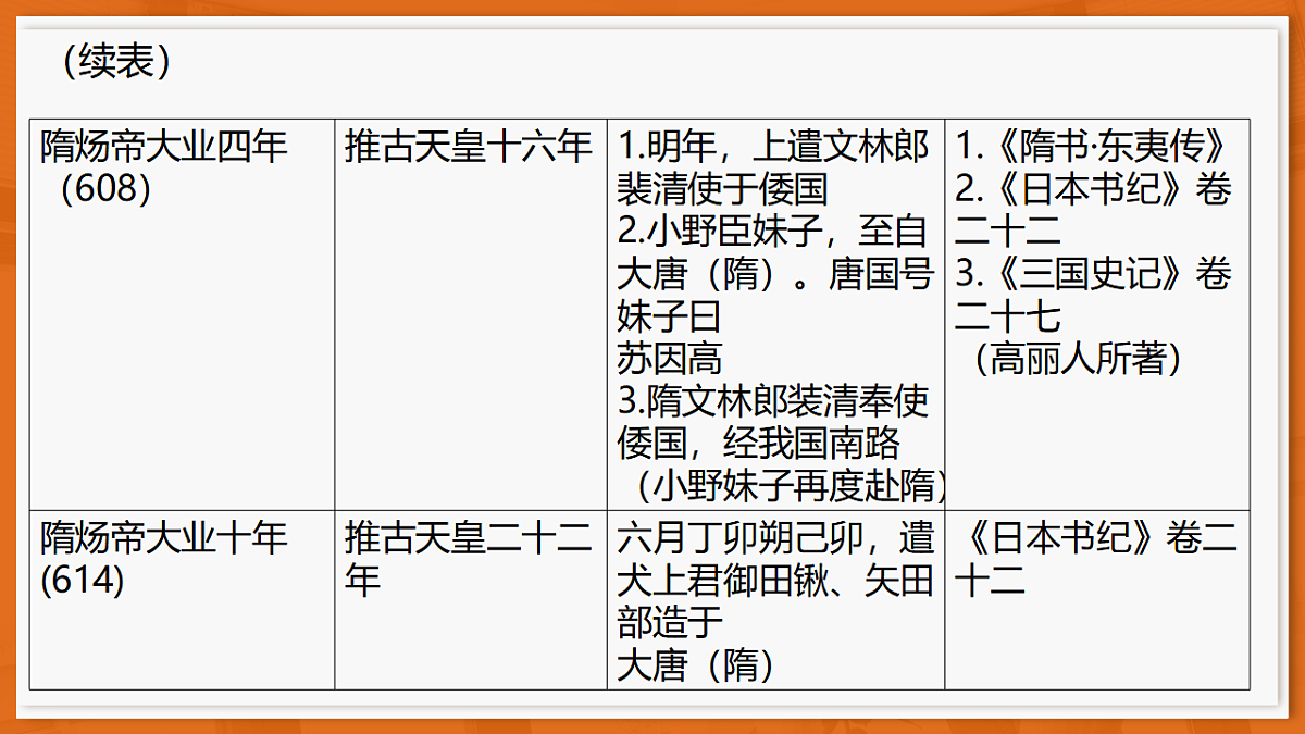 26届12月底广东高三历史·课件第8页