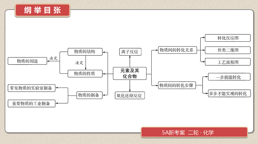 专题1　微专题2　常见物质的性质、用途及制备第2页