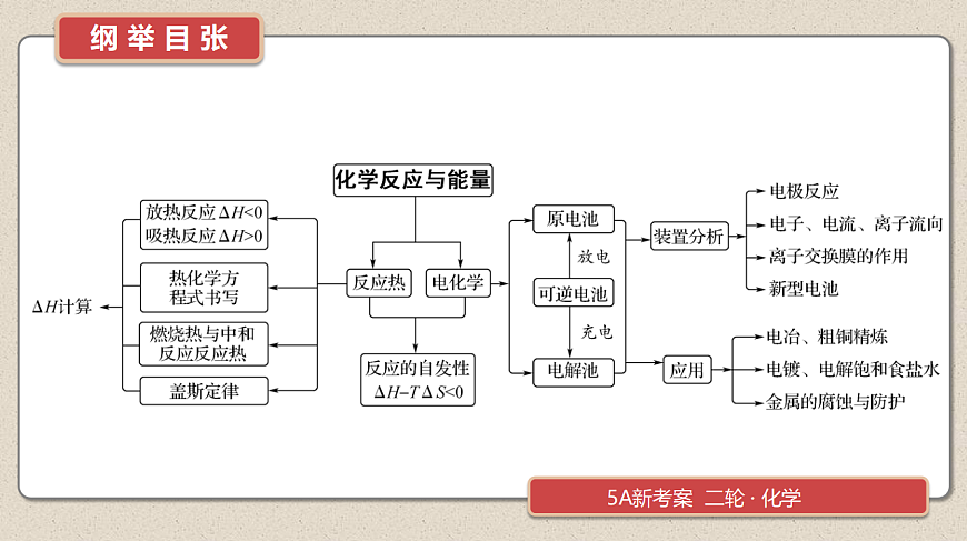 专题3　微专题6　化学反应与能量第2页