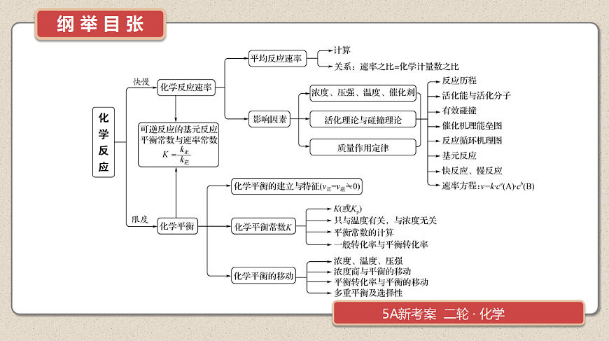 专题3　微专题7　化学反应速率与化学平衡第2页