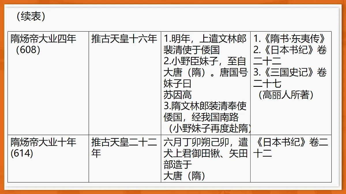 26届12月底广东高三历史·课件第8页