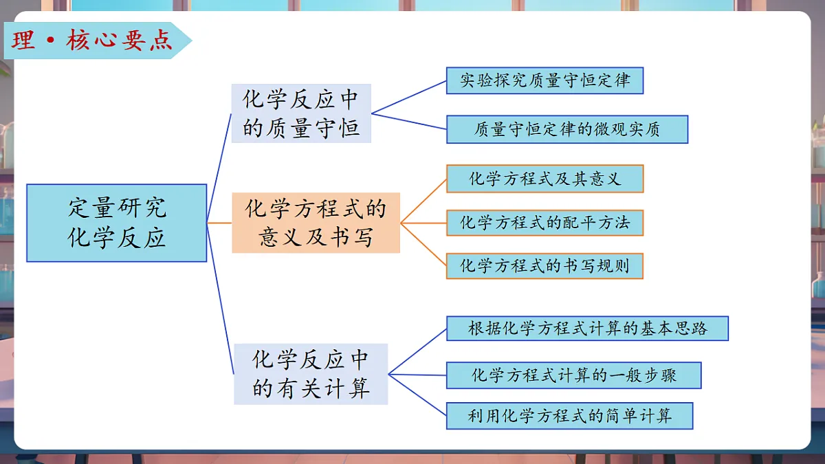 第五单元 定量研究化学反应（复习课件）第4页