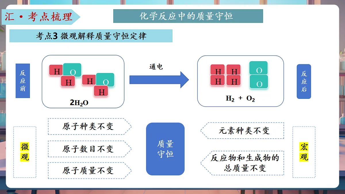 第五单元 定量研究化学反应（复习课件）第8页